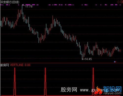 通达信一线看底指标公式