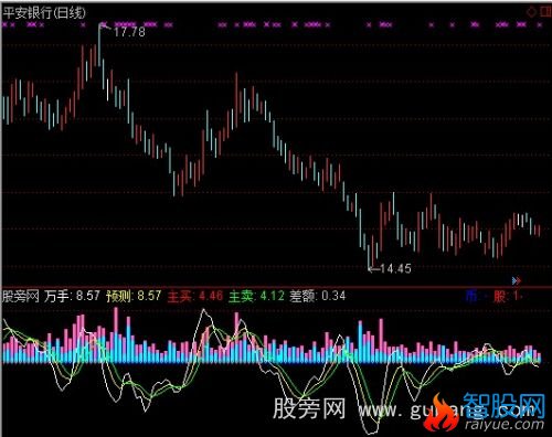 通达信万手买卖指标公式