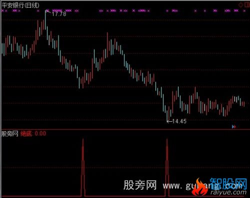 通达信绝底指标公式