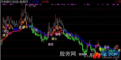 通达信赚钱不是问题主图指标公式