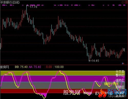 通达信合买底分卖顶指标公式