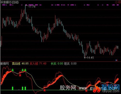 通达信抄底波段王指标公式