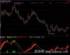 通达信抄底波段王指标公式