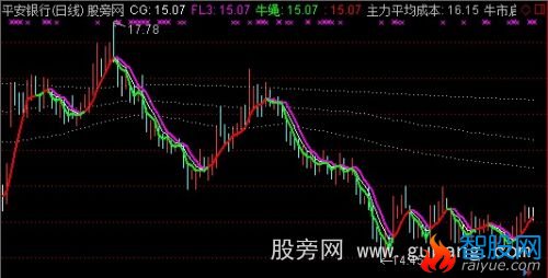 通达信牛市成本主图指标公式