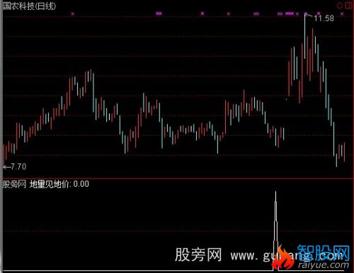 通达信地量地价选股指标公式