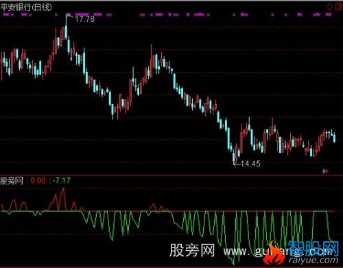 通达信神奇筹码波指标公式