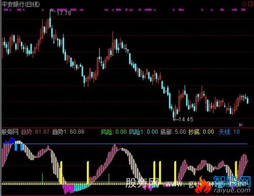 通达信天堂星顶底指标公式