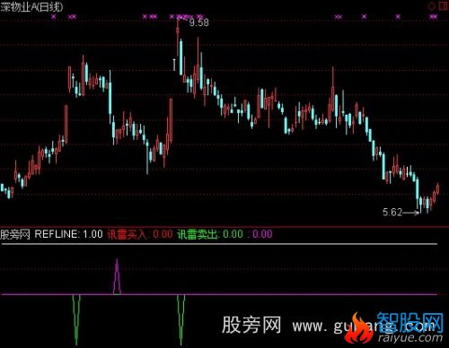 通达信迅雷天成指标公式