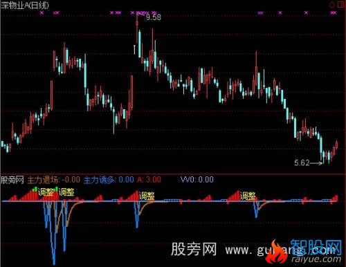 通达信主力进退指标公式