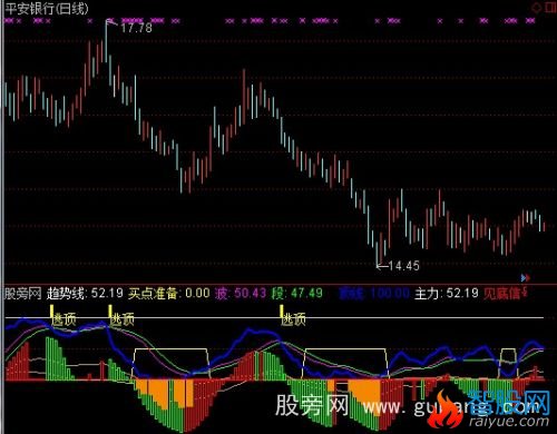 通达信趋势买点准备指标公式