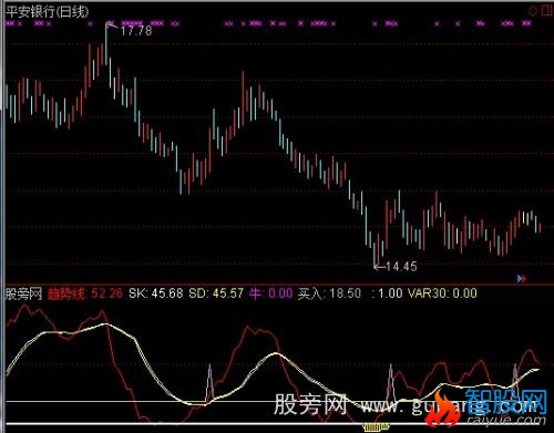通达信绝品趋势线指标公式