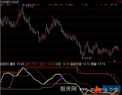 通达信庄家吃肉指标公式