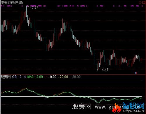 通达信成本波幅指标公式