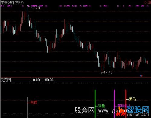 通达信大家赚钱指标公式