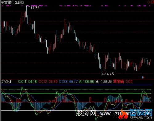 通达信神獒领域指标公式