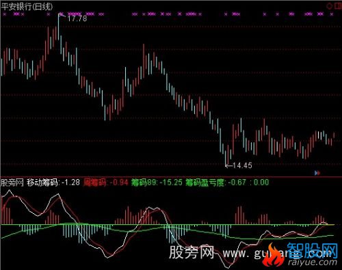 通达信盈亏筹码指标公式