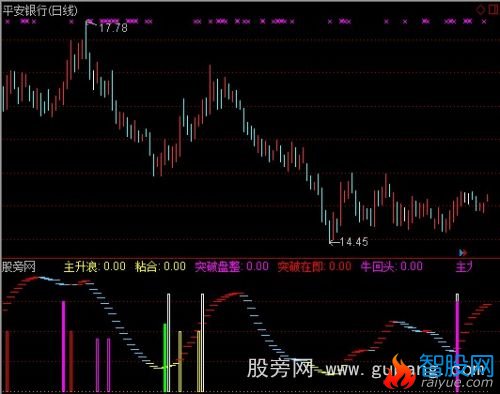 通达信回头突破指标公式