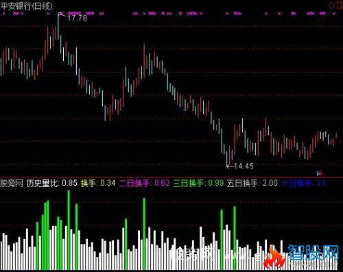 通达信换手动向指标公式