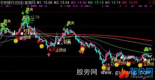 通达信稳当买卖主图指标公式
