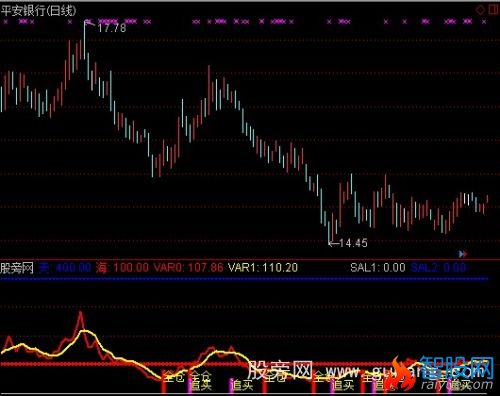 通达信全仓追买指标公式