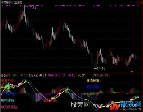通达信龙虎榜MACD指标公式