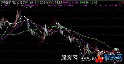 通达信智能移动均线主图指标公式