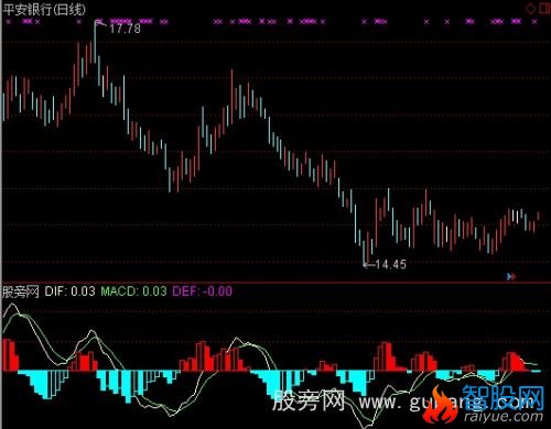 通达信图示MACD指标公式