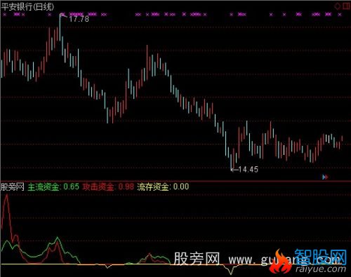 通达信攻击大资金指标公式
