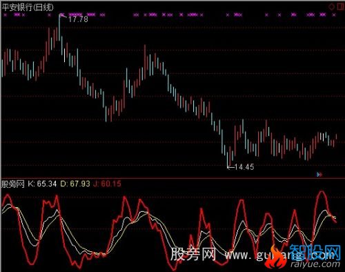 通达信优化KDJ指标公式