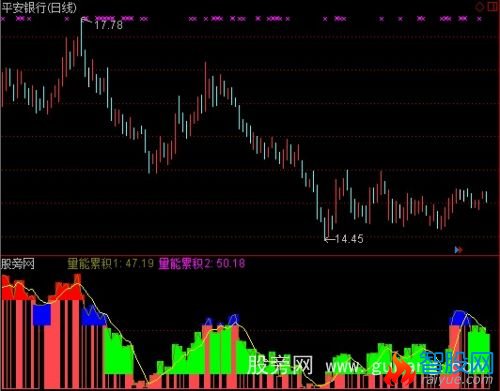 通达信量能累积指标公式