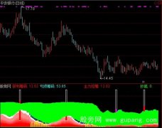 通达信改良筹码分布指标公式