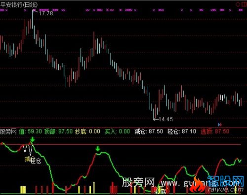 通达信稳赚不赔指标公式