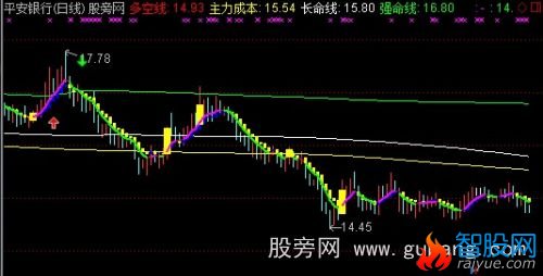 通达信绝密操盘线主图指标公式
