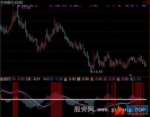 通达信改良MACD指标公式