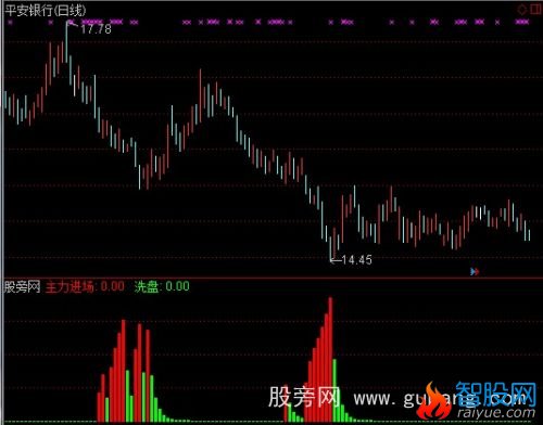 通达信主力吸筹洗盘指标公式