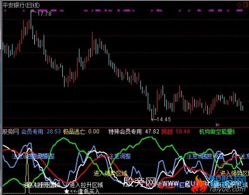 通达信极品绝底指标公式