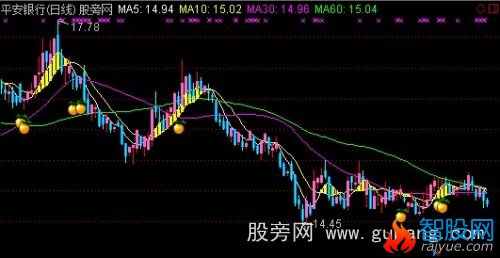 通达信最佳启动主图指标公式