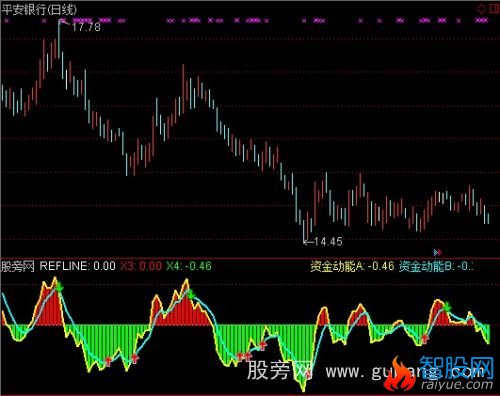 通达信专家资金动能指标公式