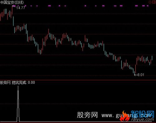 通达信大底挖坑选股指标公式