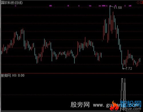 通达信阴线买入选股指标公式