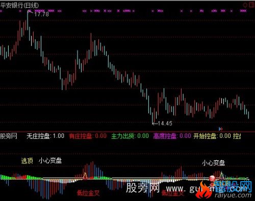 通达信有庄控盘指标公式