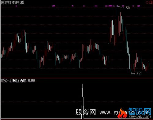 通达信粉丝选股指标公式