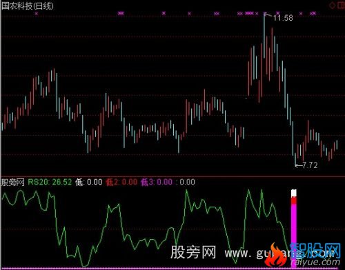 通达信短线抢反弹指标公式