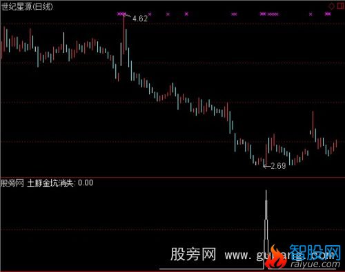 通达信小阳土豚金坑选股指标公式