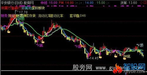 通达信顶底背离主图指标公式