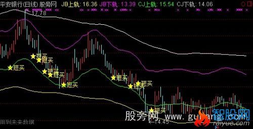 通达信龙子买点主图指标公式