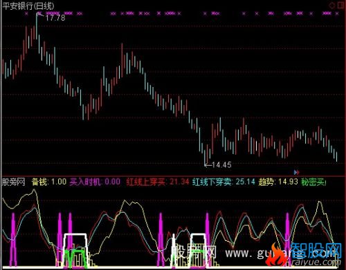 通达信买入时机备钱指标公式