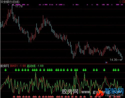 通达信乖离买卖指标公式