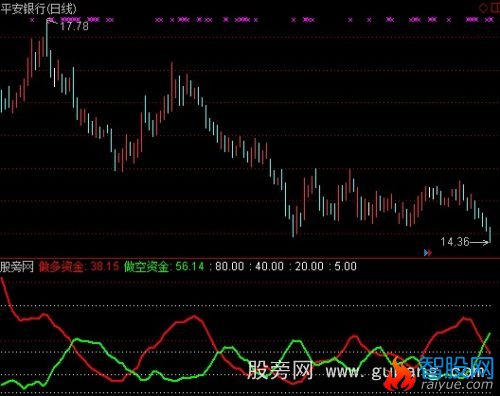 通达信多空资金博弈指标公式