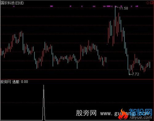 通达信主力洗盘结束选股指标公式